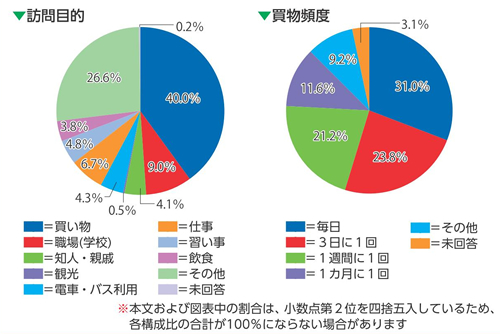「上尾市中心市街地７商店街消費動向調査」グラフ(2016)