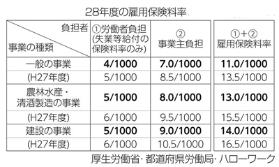 雇用保険料率