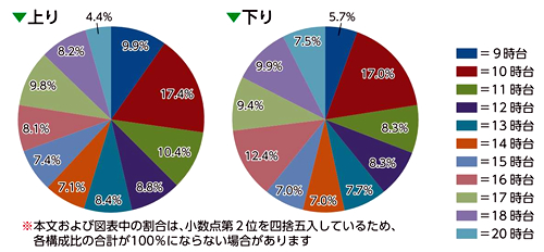 通行量調査グラフ