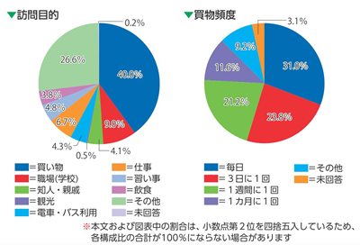 消費動向調査グラフ