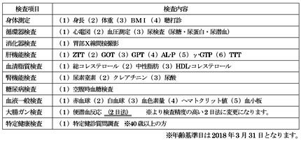 H29.4月検診項目