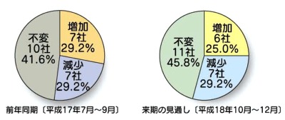 2006年第二四半期景況調査報告