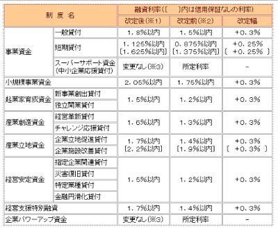 融資利率（表）