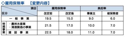 雇用保険率表