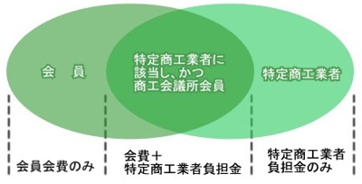 「特定商工業者制度」概念図