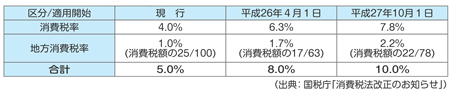 消費税率引上げ一覧表