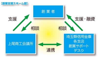 創業支援スキーム図