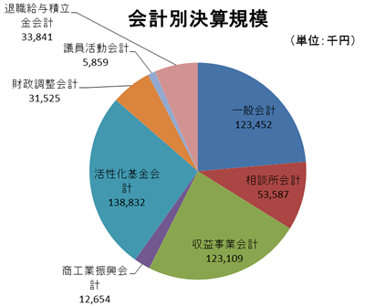 会計別決算規模グラフ