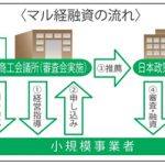 マル経資金の流れ