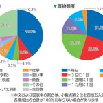 平成28年度「消費動向調査」グラフ