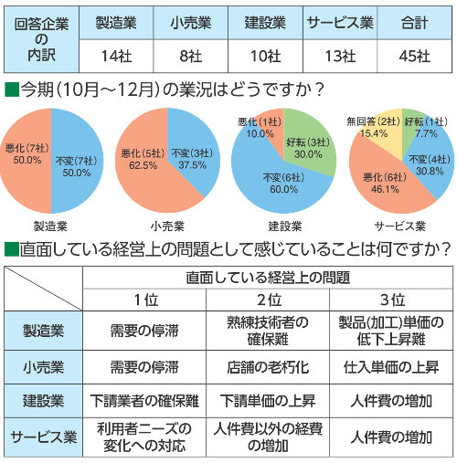 景況調査(第3四半期報告)