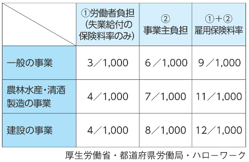 雇用保険料率(令和2年)