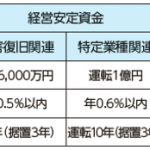 経営安定資金