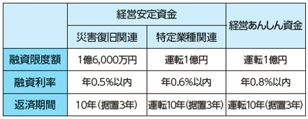 経営安定資金