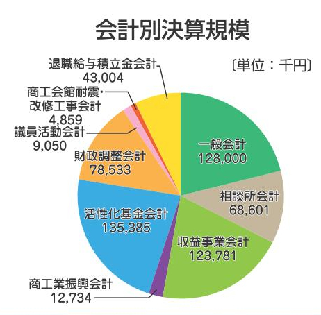 会計別決算規模 会計別決算規模