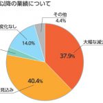 令和2年7月以降の業績について(新型コロナウイルス感染症による会員企業への影響等に関する調査報告)