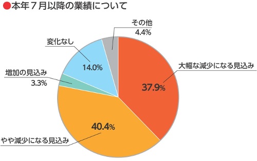 令和2年7月以降の業績について(新型コロナウイルス感染症による会員企業への影響等に関する調査報告)