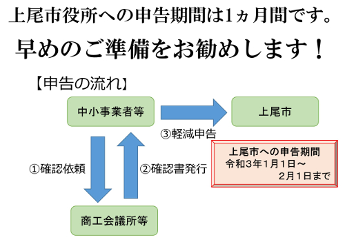 上尾市役所への申告期間は1ケ月です