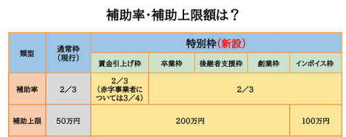 持続化補助金の補助率・補助上限額