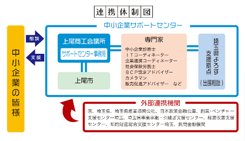 上尾中小企業サポートセンター連携体制図