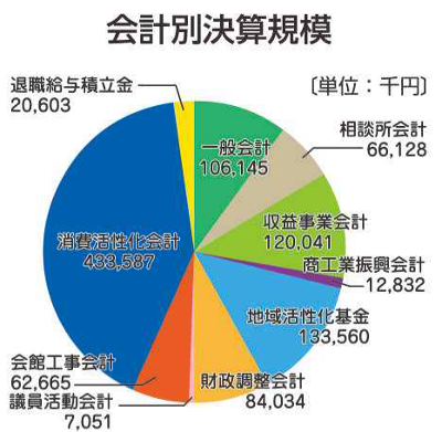 会計別決算規模(令和2年度)