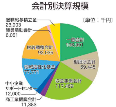 会計別決算規模