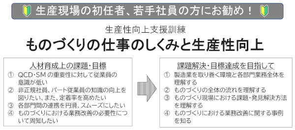 ものづくりの仕事のしくみと生産性向上