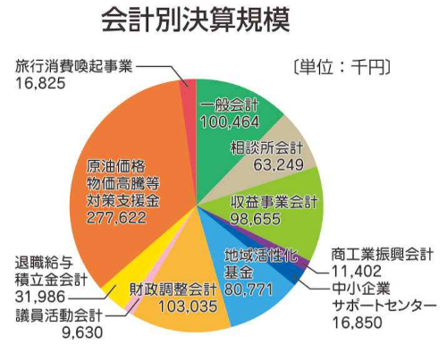 会計別決算規模