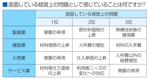 景況調査(第3四半期)-2