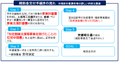補助金交付申請の流れ
