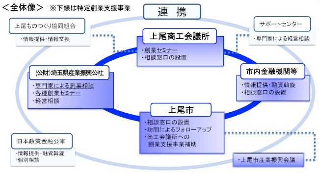上尾市の創業支援体制