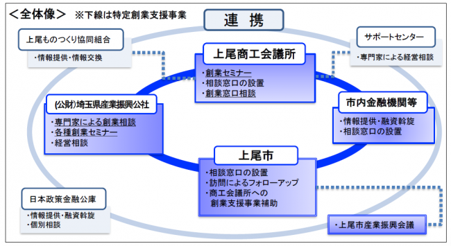 上尾市の創業支援体制