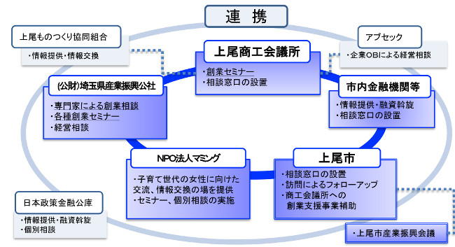 上尾市の創業支援体制